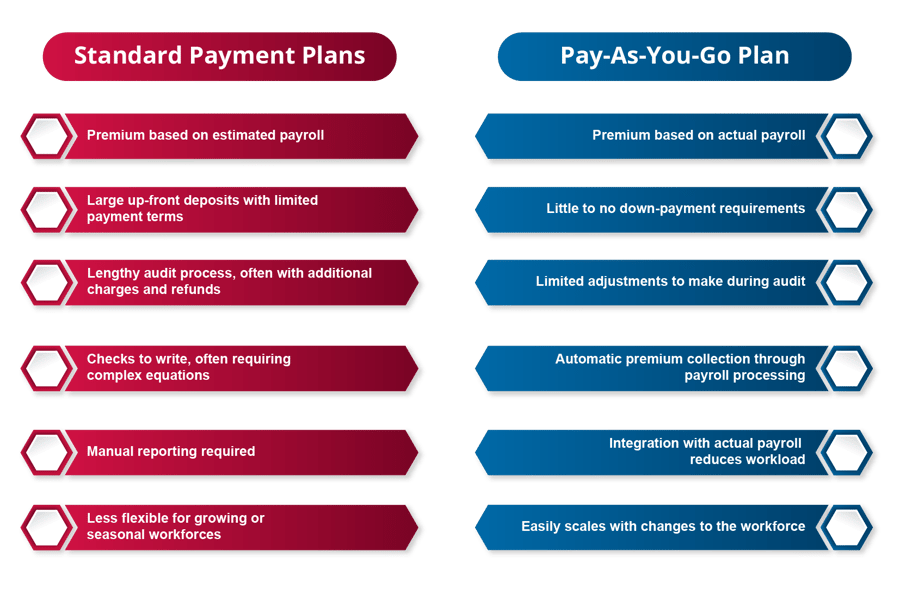 Pay As You Go Workers Comp Plan Comparison Chart Pay As You Go Workers Comp Plan Comparison Chart